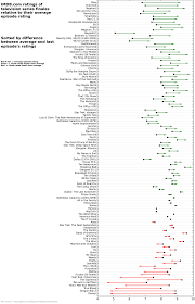 Man S Impressive Graph Shows How Hard It Is To Nail A Series Finale Best Tv Shows Tv Series Last Episode