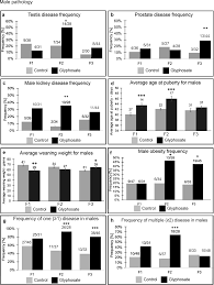 assessment of glyphosate induced epigenetic