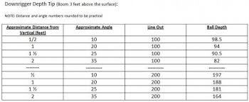 Downrigger Ball Trolling Depth Chart Tackle And Techniques