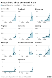 Setelah ketemu nilai yang mendekati misal 0,0250. Virus Corona Akankah Pembatasan Sosial Berskala Besar Tekan Penyebaran Wabah Di Indonesia Bbc News Indonesia