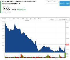 Stay up to date on the latest stock price, chart, news, analysis, fundamentals, trading and investment tools. Chamath Palihapitiya Backed Clover Health Surges 36 After Adding Former Trump Official To Its Board Of Directors Markets Insider