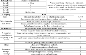 5s Workplace Checklist For Sewing Section Download Table