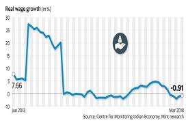 Real Rural Wage Growth Back In Negative Territory