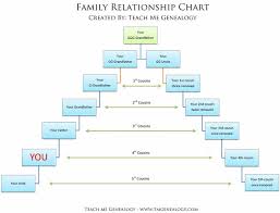 Family Tree Pedigree Online Charts Collection