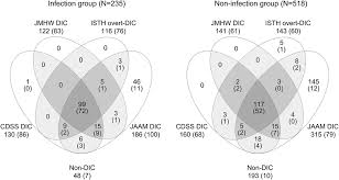 Image result for ISTH DIC Score