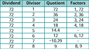 For more information, check out the work of achim flammenkamp, who has created an algorithm for finding highly composite numbers. Finding All The Factors Of A Number Mathematics For The Liberal Arts Corequisite