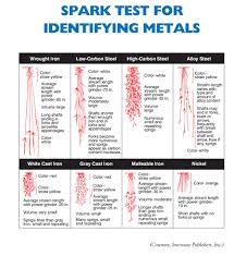 Common Metal Identification Methods Verichek Technical