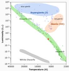 The Hertzsprung Russell Diagram Hertzsprung Russell