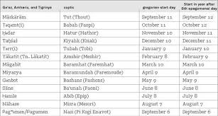 Mitchell Mhlanga On Twitter Did You Know Ethiopia Follows The Ethiopian Calendar Which Is Influenced By The Ethiopian Orthodox Church And They Are Currently In Year 2012 They Will Enter