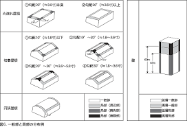 今回対象とした マルチスパン屋根を有する低層建物の風荷重評価に関しては、既往文献調査を進める中で、日本建築学 会・建築物風荷重指針3)（以下「荷重指針」と称する）にて設計値が掲載されていないことが判明し、既 往研究間でも結果にばらつきが大きく、かつ、風荷重に影響を及ぼすと考えられる建物形状パラメータ （屋根形状・勾配、建物幅・長さ・高さ. Yodoko é¢¨åœ§è¨ˆç®—