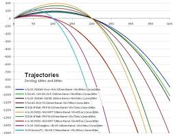 ballistics yard zero online charts collection