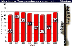 raonline bhutan climate weather and climate data diagrams