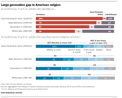 these charts show how christianity is declining in the u s