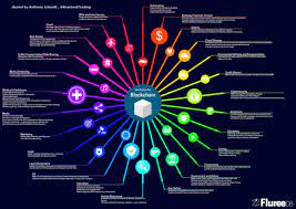The Galaxy Of Use Cases For Blockchain Blockchain Use Case Cryptocurrency