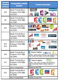 Petites astuces pour la recherche. Comment Recevoir Les Chaines Tnt Par Satellite Lcd Compare