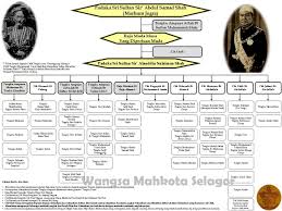 Senarai nama sultan di malaysia 2018. Sultan Selangor Ke 5 Paduka Sri Sultan Sir Alau Uddin Suleiman Shah Ibni Almarhum Raja Muda Musa 1898 1938 Wangsa Mahkota Selangor
