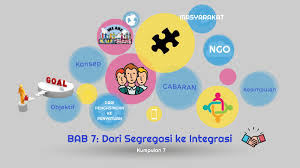 Memahami konsep segregasi dan integrasi dalam konteks hubungan. Dari Segregasi Ke Integrasi By Nurul Nasir