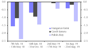 Cee Currencies Will Continue To Struggle Capital Economics