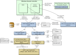 Quest Authentication Services Architecture Windows Domain Unix Active Directory