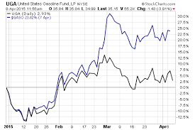 Gasoline Etf Cant Keep Up With Prices Etf Com