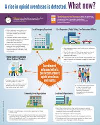 Image result for Opioid Overdose