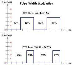 Pulse Width Modulation