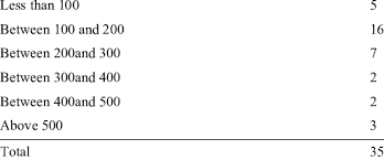 It operates in the farm product raw material merchant wholesalers industry. Paid Up Capital Of Companies Studied Paid Up Capital In Millions Of Download Scientific Diagram