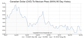 Canadian Dollar Cad To Mexican Peso Mxn Exchange Rates