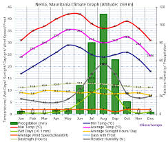 nema climate nema temperatures nema weather averages