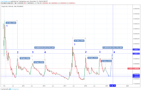 Dogecoin price, charts, volume, market cap, supply, news, exchange rates, historical prices, doge to usd converter, doge coin complete info/stats. Dogecoin S Stunning Repetitive Pattern For Poloniex Dogebtc By Investingscope Tradingview