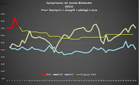 Sjekk www.stromvalget.no for billig strøm. Utviklingen I Stromprisene Fremover Pr Februar 2019