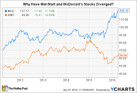 an interesting chart about wal mart and mcdonalds the