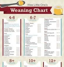 Weaning Chart Lovetoteach Org