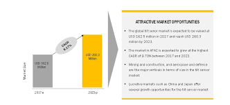 tilt sensor market size growth forecast to 2022