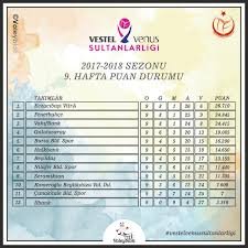 Tff 1.lig puan durumu, maç sonuçları, haftalık ilk yarı maç sonucu, tff 1.lig transferleri, maç istatistikleri, tff 1.lig'e dair ne varsa bu sayfada sizlerle buluşuyor. Voleyblok On Twitter 2017 2018 Sezonu Vestel Venus Sultanlar Ligi 9 Hafta Puan Durumu Vestelvenussultanlarligi Voleybolheryerde Tvf Besiktas Ilbank Fenerbahce Galatasaray Seramiksan Beylikduzuvoleybolihtisas Canakkalebldspor Bursabsbsk