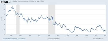 Loan tenure up to 5 years. With Mortgage Rates So Low Is Now A Good Time To Refinance