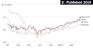 28, giving google's parent company a current market capitalization of $1.942 trillion. Microsoft Touches 1 Trillion Value Signaling Big Tech S Stock Market Comeback The New York Times