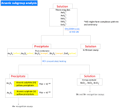 Logical Cation Analysis Flow Chart Flow Chart For Cation