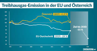 Bis zum jahr 2020 sollen die emissionen auf 47,8 millionen. Klimaschutzstrategie Osterreich Zahlt 9 Mrd Strafe Fur Verfehlte Klimaziele