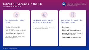 So far, vero is the only chinese vaccine for which the manufacturer has published official data. Eu Medicines Agency On Twitter Covid19vaccines Where Are We Now Rolling Reviews In Progress No New Applications Submitted Authorisations Completed Https T Co V4iv7f1ey0 Twitter
