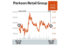Find out what works well at parkson credit from the people who know best. Parkson Holdings Assures Of Ability To Support Singapore Unit The Edge Markets