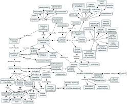Concept Map Concept Map Show And Tell Book Worth Reading
