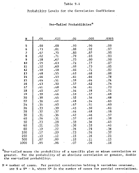 Statistical Significance Of Correlations