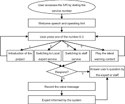 Tthe Flowchart Ivr In The System Download Scientific Diagram