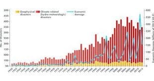 The 5 Most Destructive Natural Disasters Of The Past 10 Years Natural Disasters Disasters Our Planet Earth