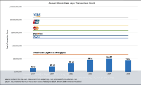 Here are the steps to purchasing. Bitcoin Transaction Value Tops Paypal Second Only To Visa Unblock Net
