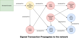 Life Cycle Of An Ethereum Transaction Blockchannel Medium