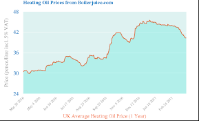 Heating Oil How To Compare And Switch Heating Oil