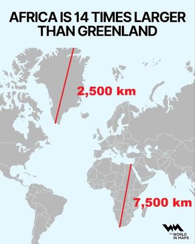 Greenland and Africa may look similar in size on many world maps, but this is one of the best examples of how the Mercator projection distorts reality. The Mercator map stretches areas