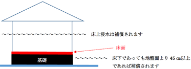 火災保険の補償では、 台風による強風被害は「風災」 、台風で大雨が降り 床上浸水したり洪水が起こったりした際などには「水災」 の補償が適用されます。 なお、火災保険のプランや契約内容などは、保険会社によってそれぞれ違いがあります。 çŸ¥ã£ã¦ã¦ã‚ˆã‹ã£ãŸä¿é™ºã®è©± ç¬¬2å›ž è‡ªç„¶ç½å®³ æ°´ç½ ç·¨ æ ªå¼ä¼šç¤¾ãƒªã‚¹ã‚¯ãƒžãƒã‚¸ãƒ¡ãƒ³ãƒˆ ãƒ©ãƒœãƒ©ãƒˆãƒªãƒ¼